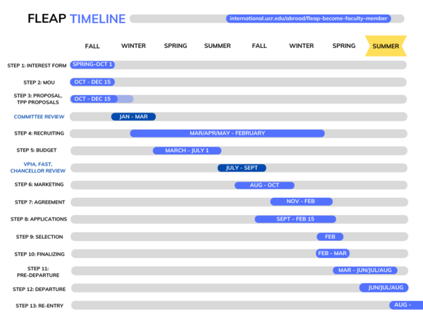 Gantt chart of processes and timeline for running a faculty-led education abroad program (FLEAP) at UC Riverside.