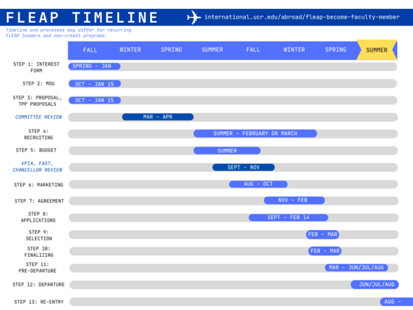 FLEAP Gantt Chart of Processes revised September 2024.